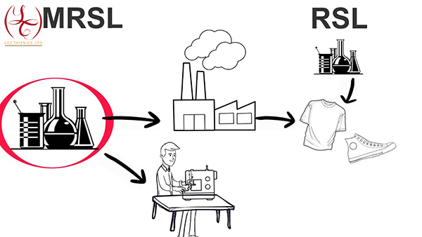 Sự Khác Biệt Giữa ZDHC MRSL Và Danh Sách Các Chất Bị Hạn Chế (RSL) Là Gì?