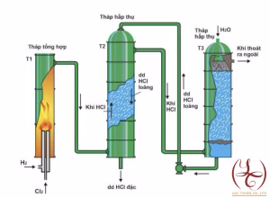 quy trình xử lý HCL