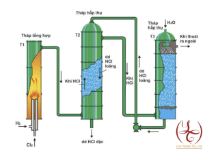quy trình xử lý HCL
