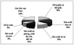 Tỷ lệ sử dụng NaOH theo lĩnh vực tiêu thụ