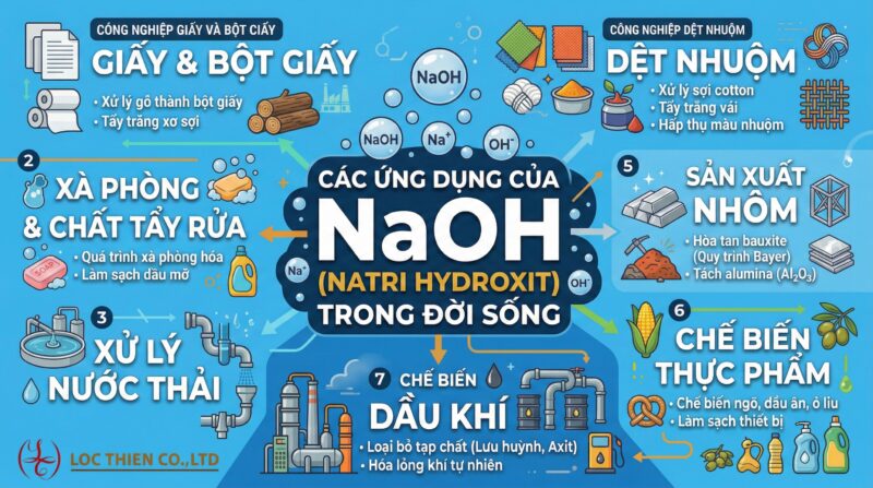 Ứng dụng của NaOH-hoachatcoban.net