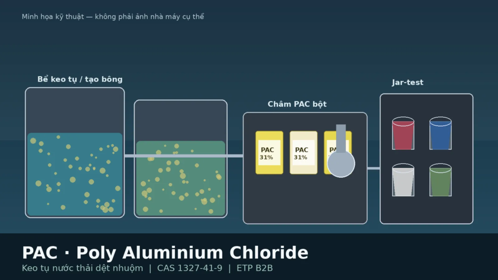 Minh họa PAC (Poly Aluminium Chloride) keo tụ nước thải dệt nhuộm: bể tạo bông, châm bột 31% và jar-test — CAS 1327-41-9